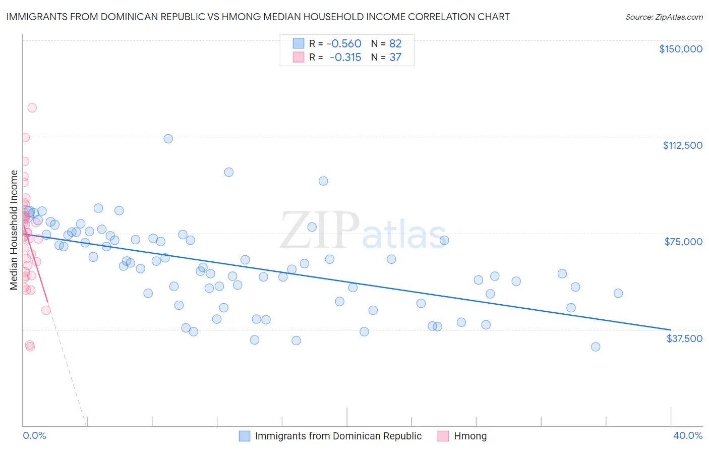 Immigrants from Dominican Republic vs Hmong Median Household Income