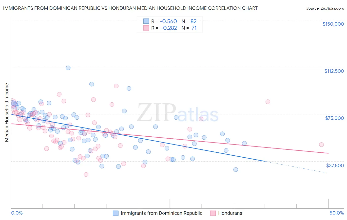 Immigrants from Dominican Republic vs Honduran Median Household Income