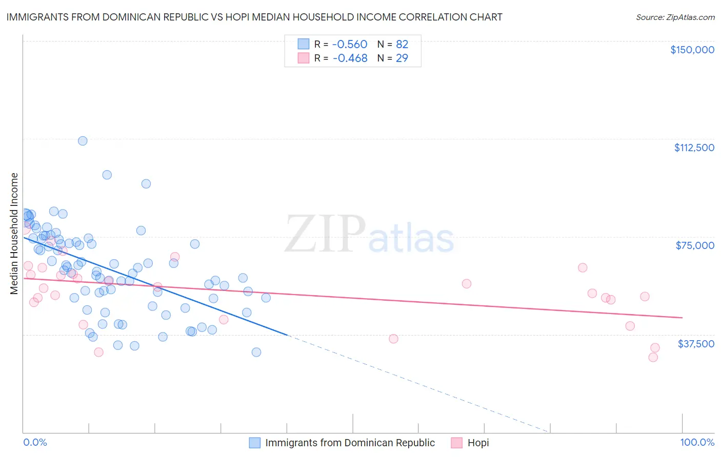 Immigrants from Dominican Republic vs Hopi Median Household Income