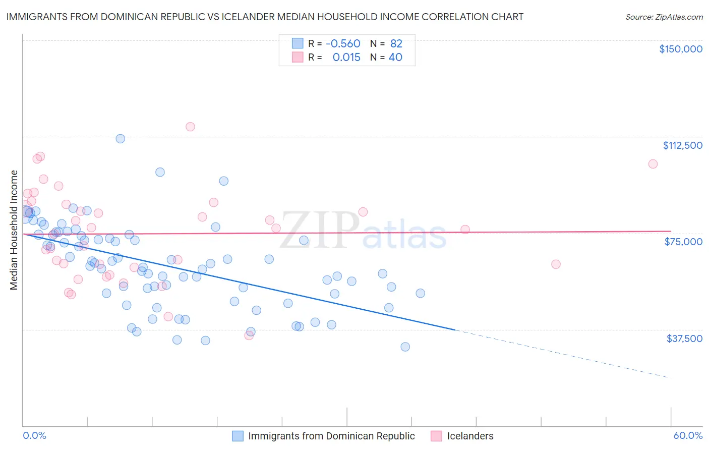 Immigrants from Dominican Republic vs Icelander Median Household Income