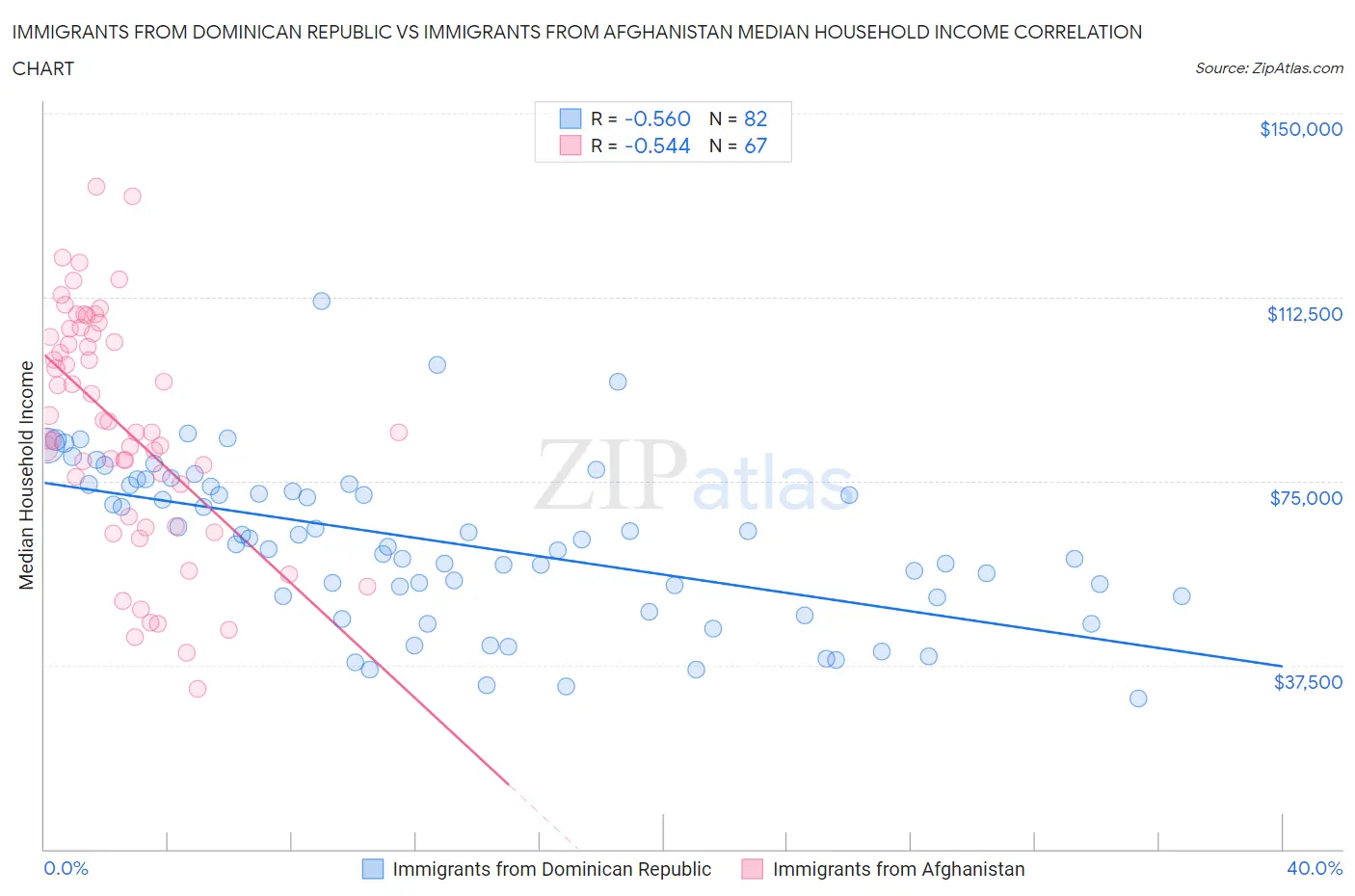 Immigrants from Dominican Republic vs Immigrants from Afghanistan Median Household Income