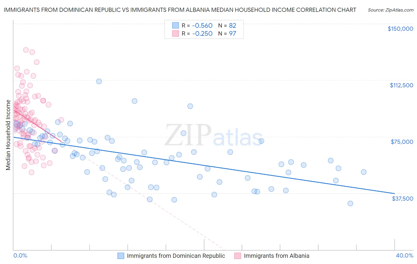 Immigrants from Dominican Republic vs Immigrants from Albania Median Household Income