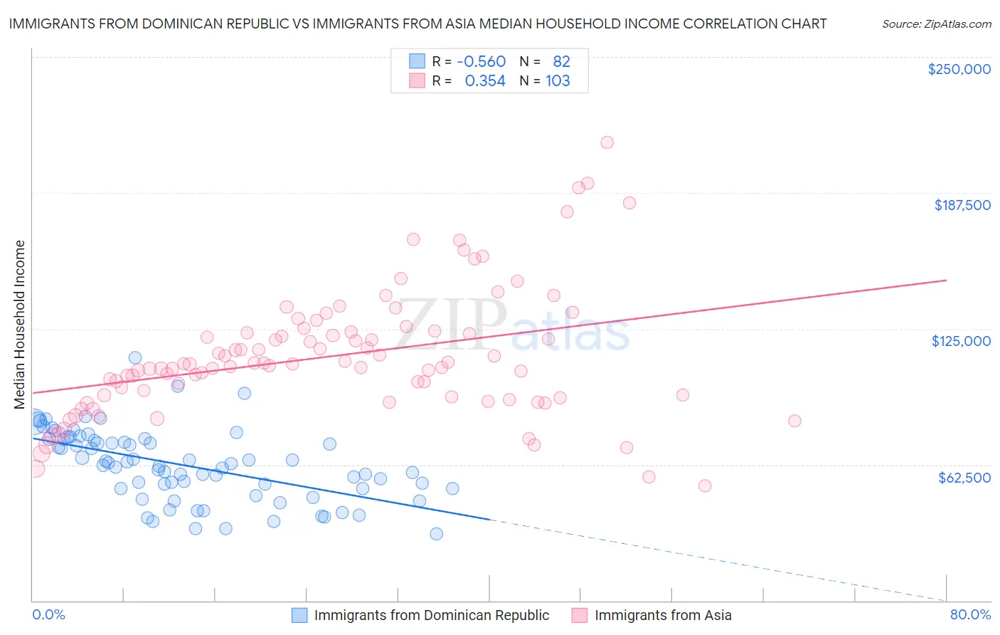 Immigrants from Dominican Republic vs Immigrants from Asia Median Household Income