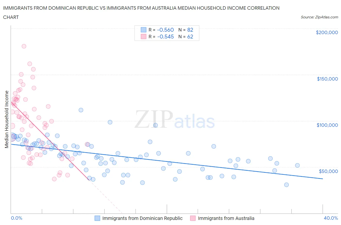 Immigrants from Dominican Republic vs Immigrants from Australia Median Household Income