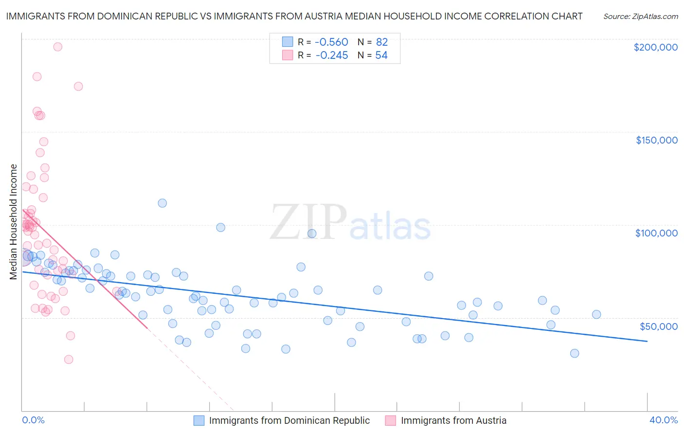 Immigrants from Dominican Republic vs Immigrants from Austria Median Household Income