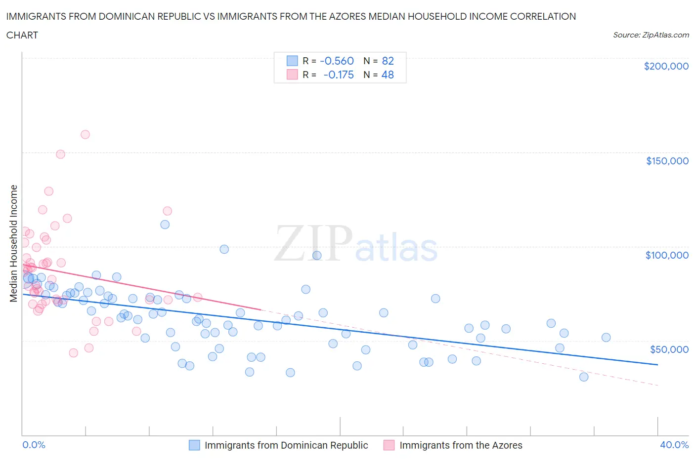 Immigrants from Dominican Republic vs Immigrants from the Azores Median Household Income