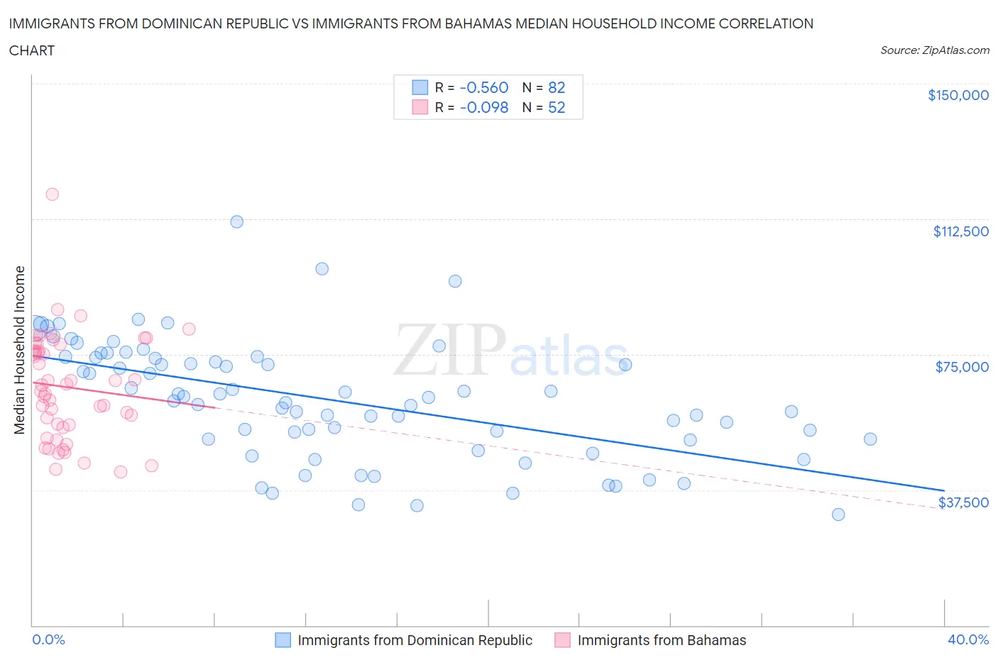 Immigrants from Dominican Republic vs Immigrants from Bahamas Median Household Income