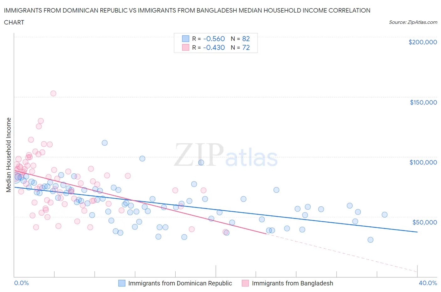 Immigrants from Dominican Republic vs Immigrants from Bangladesh Median Household Income