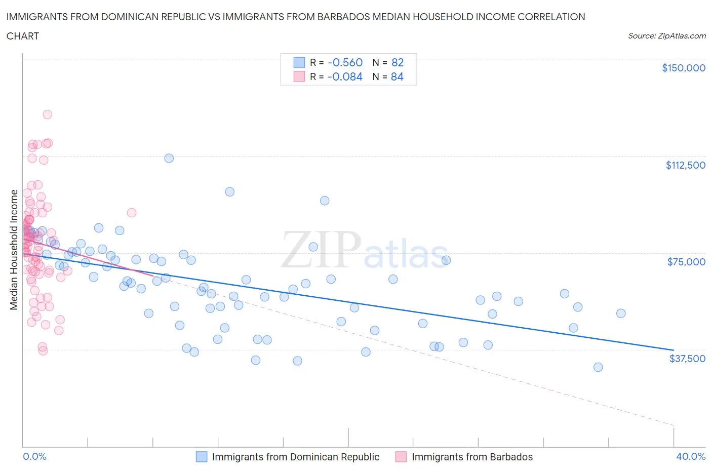 Immigrants from Dominican Republic vs Immigrants from Barbados Median Household Income
