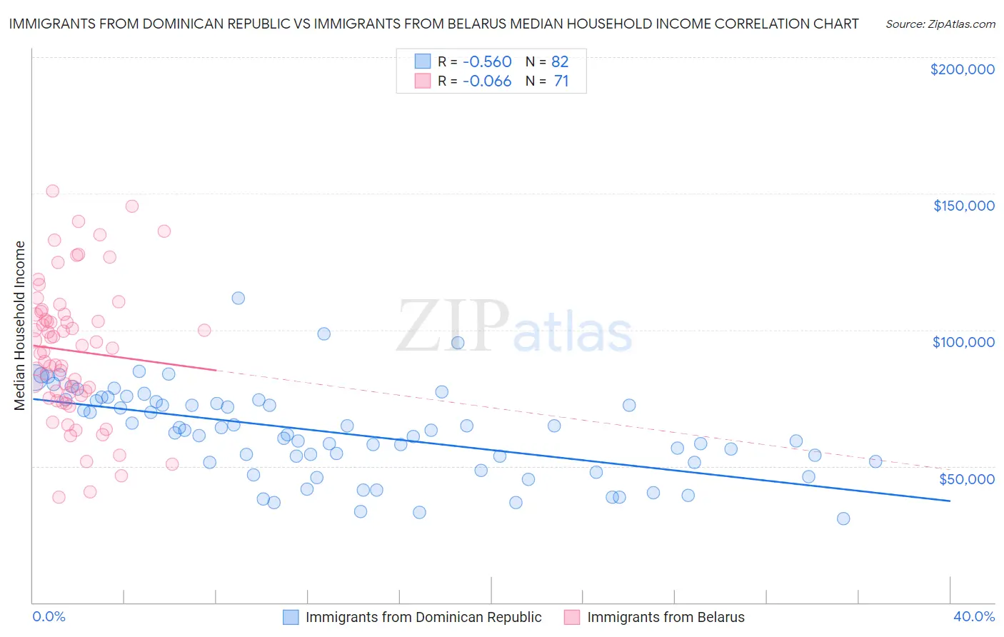 Immigrants from Dominican Republic vs Immigrants from Belarus Median Household Income