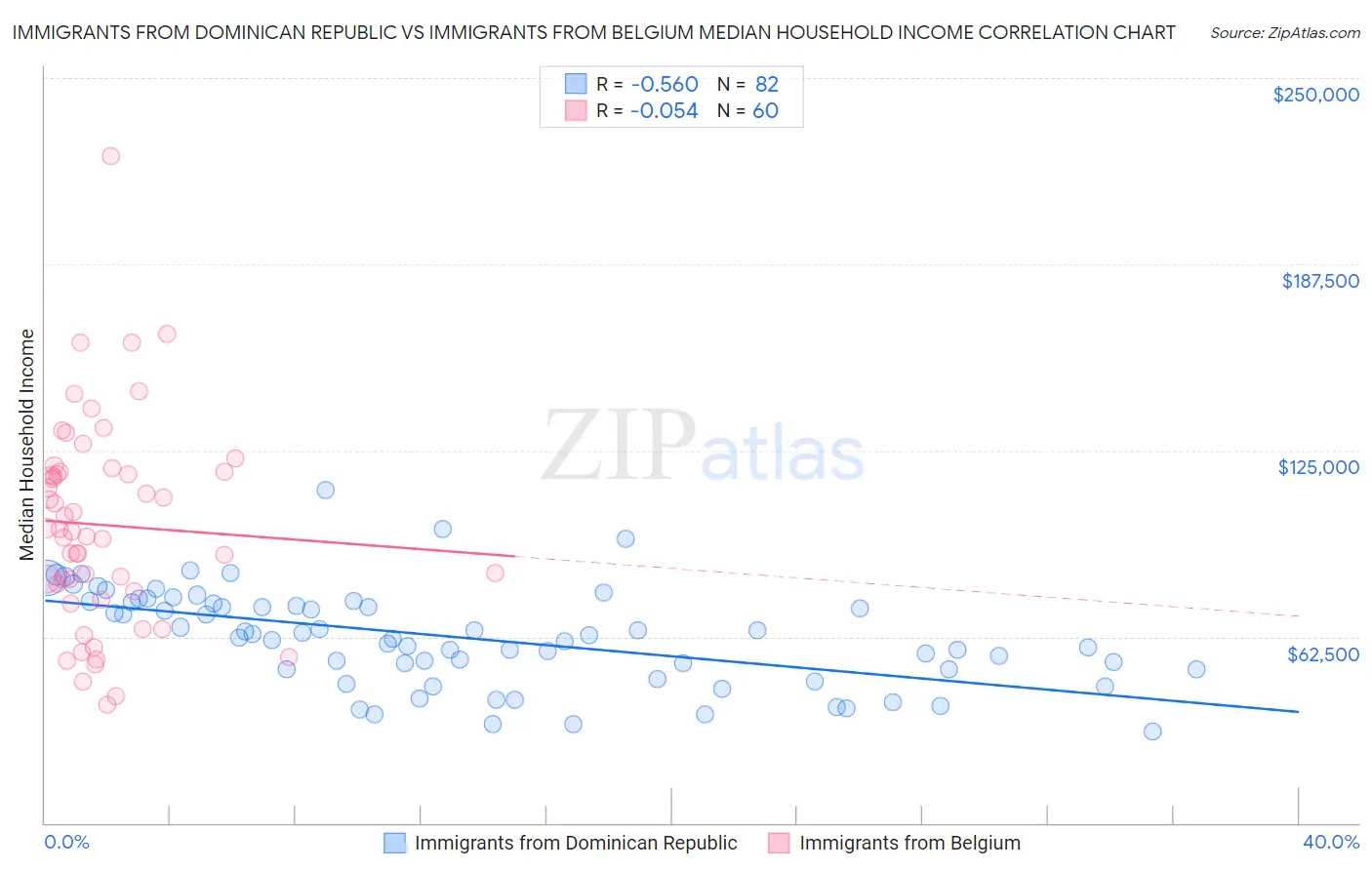 Immigrants from Dominican Republic vs Immigrants from Belgium Median Household Income