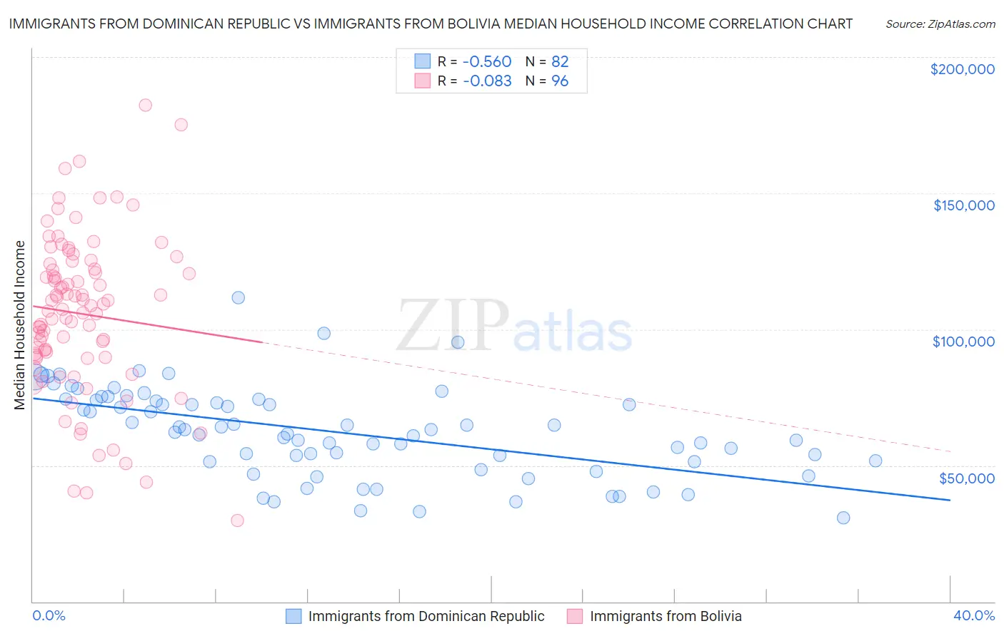 Immigrants from Dominican Republic vs Immigrants from Bolivia Median Household Income