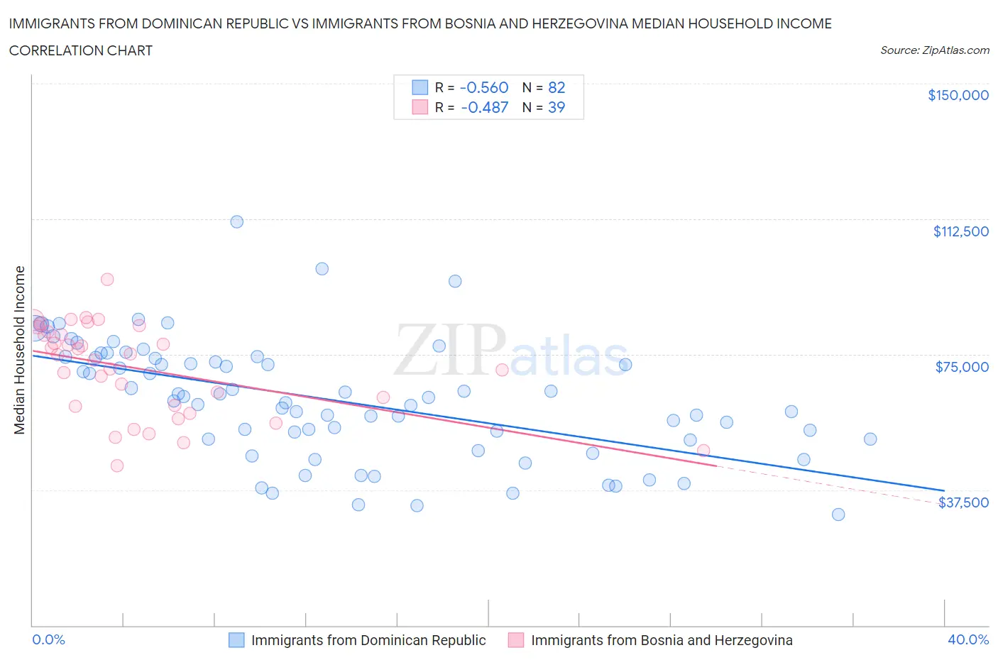 Immigrants from Dominican Republic vs Immigrants from Bosnia and Herzegovina Median Household Income