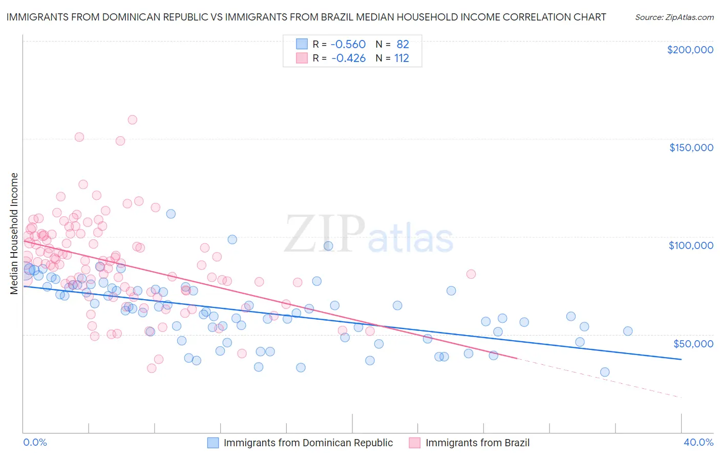 Immigrants from Dominican Republic vs Immigrants from Brazil Median Household Income