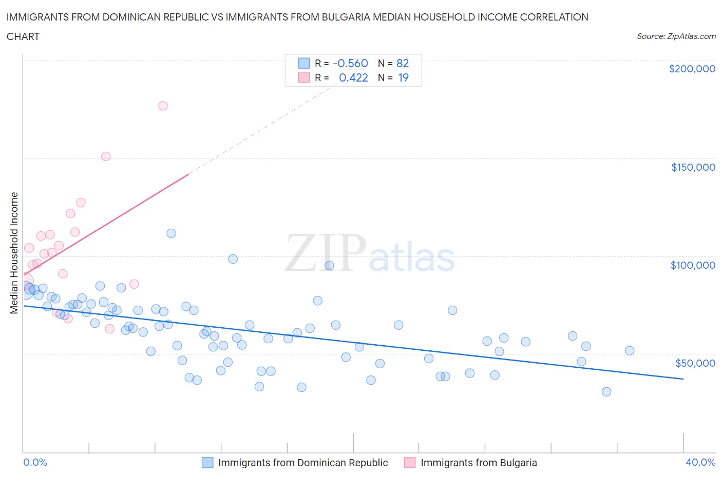 Immigrants from Dominican Republic vs Immigrants from Bulgaria Median Household Income