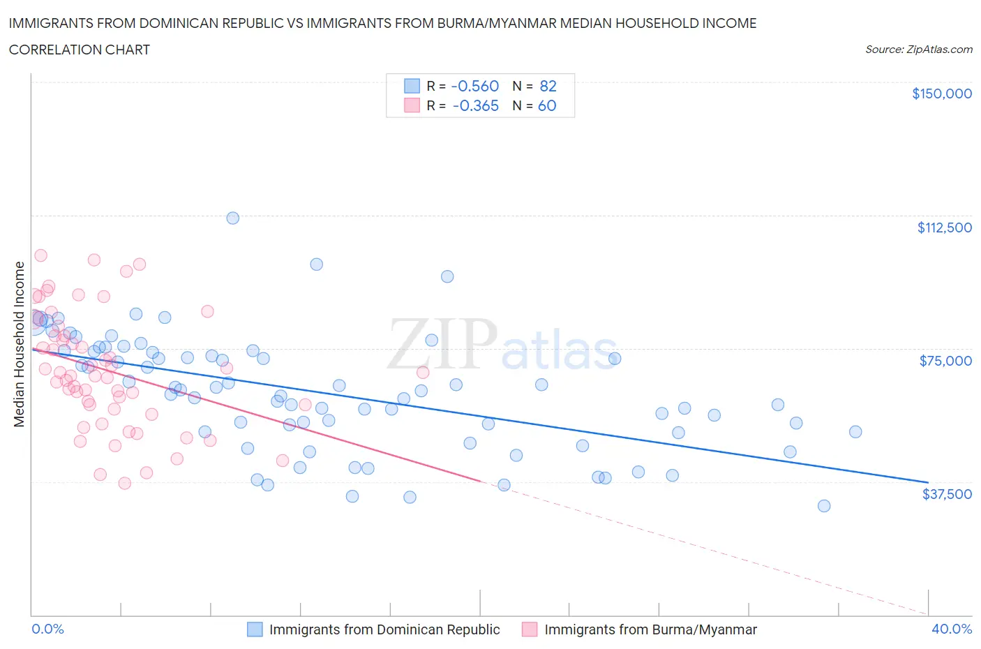Immigrants from Dominican Republic vs Immigrants from Burma/Myanmar Median Household Income