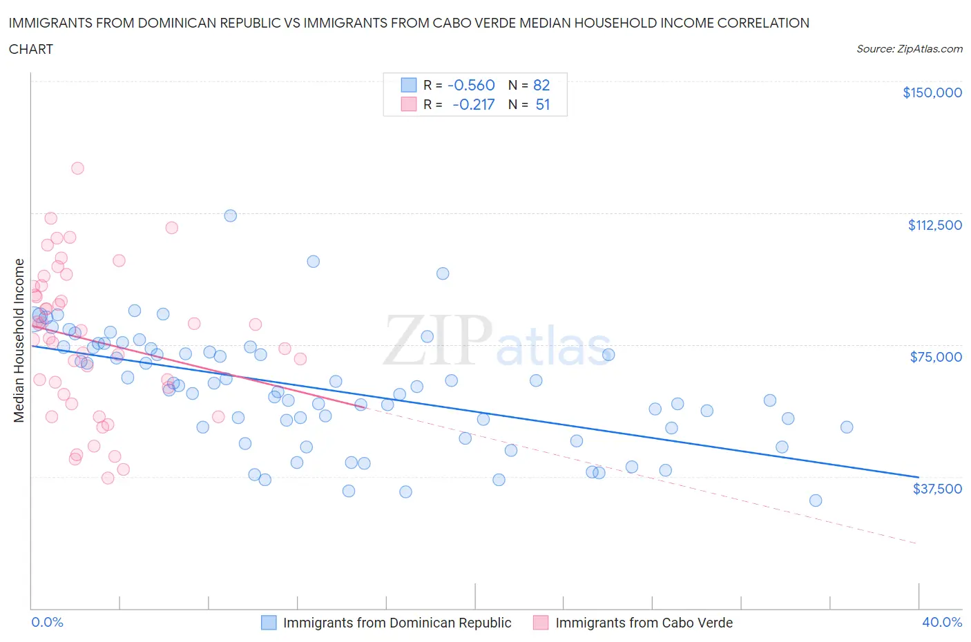 Immigrants from Dominican Republic vs Immigrants from Cabo Verde Median Household Income