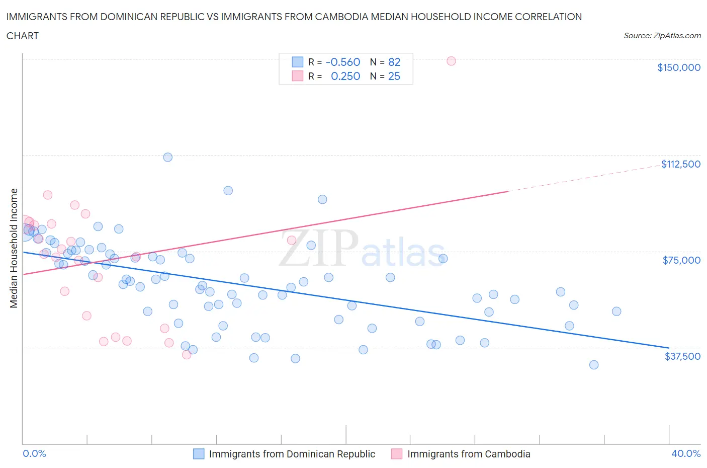 Immigrants from Dominican Republic vs Immigrants from Cambodia Median Household Income