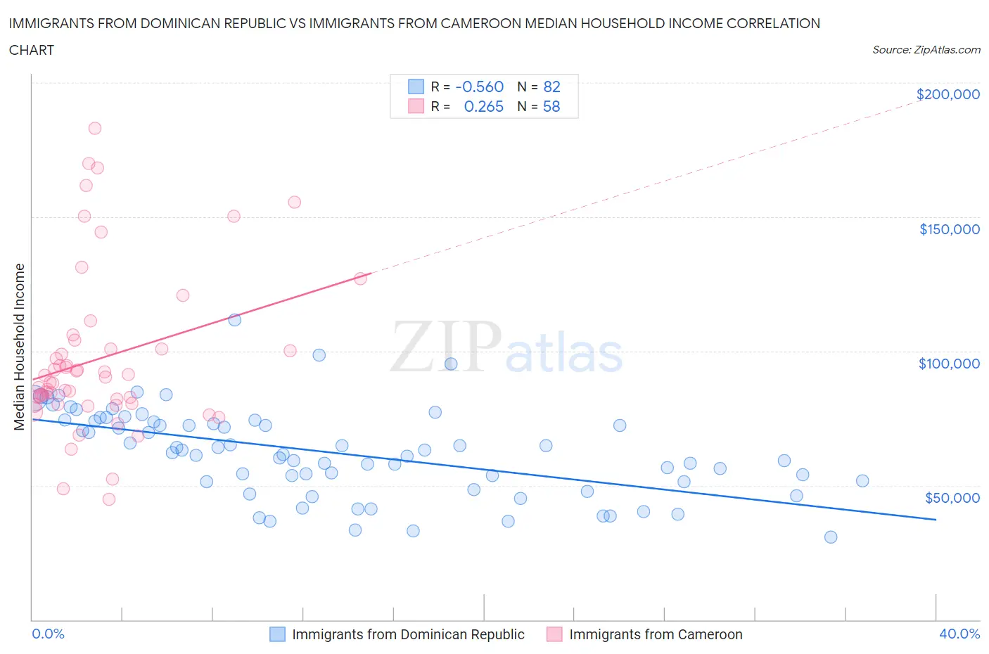 Immigrants from Dominican Republic vs Immigrants from Cameroon Median Household Income