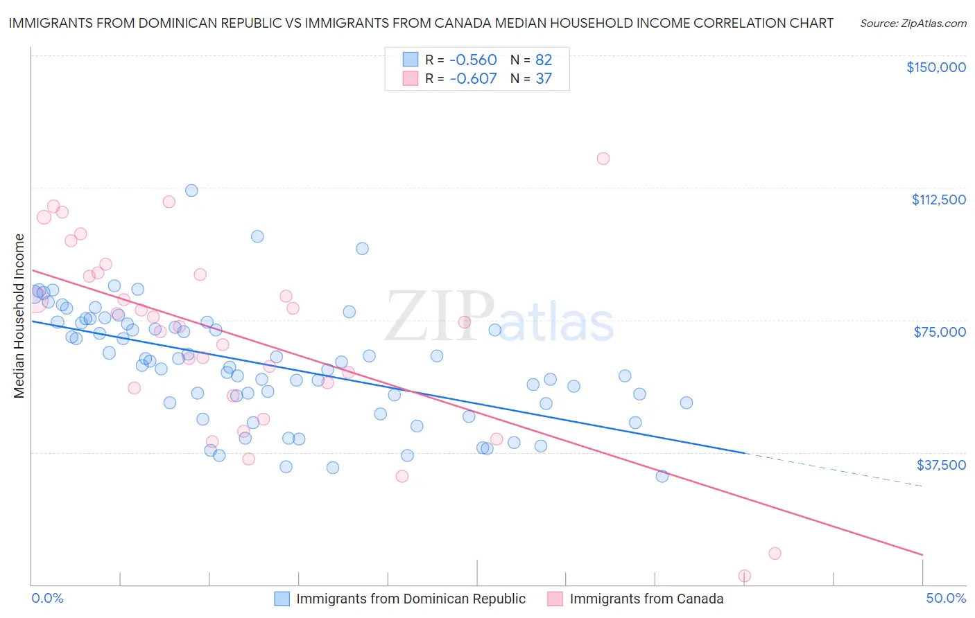 Immigrants from Dominican Republic vs Immigrants from Canada Median Household Income