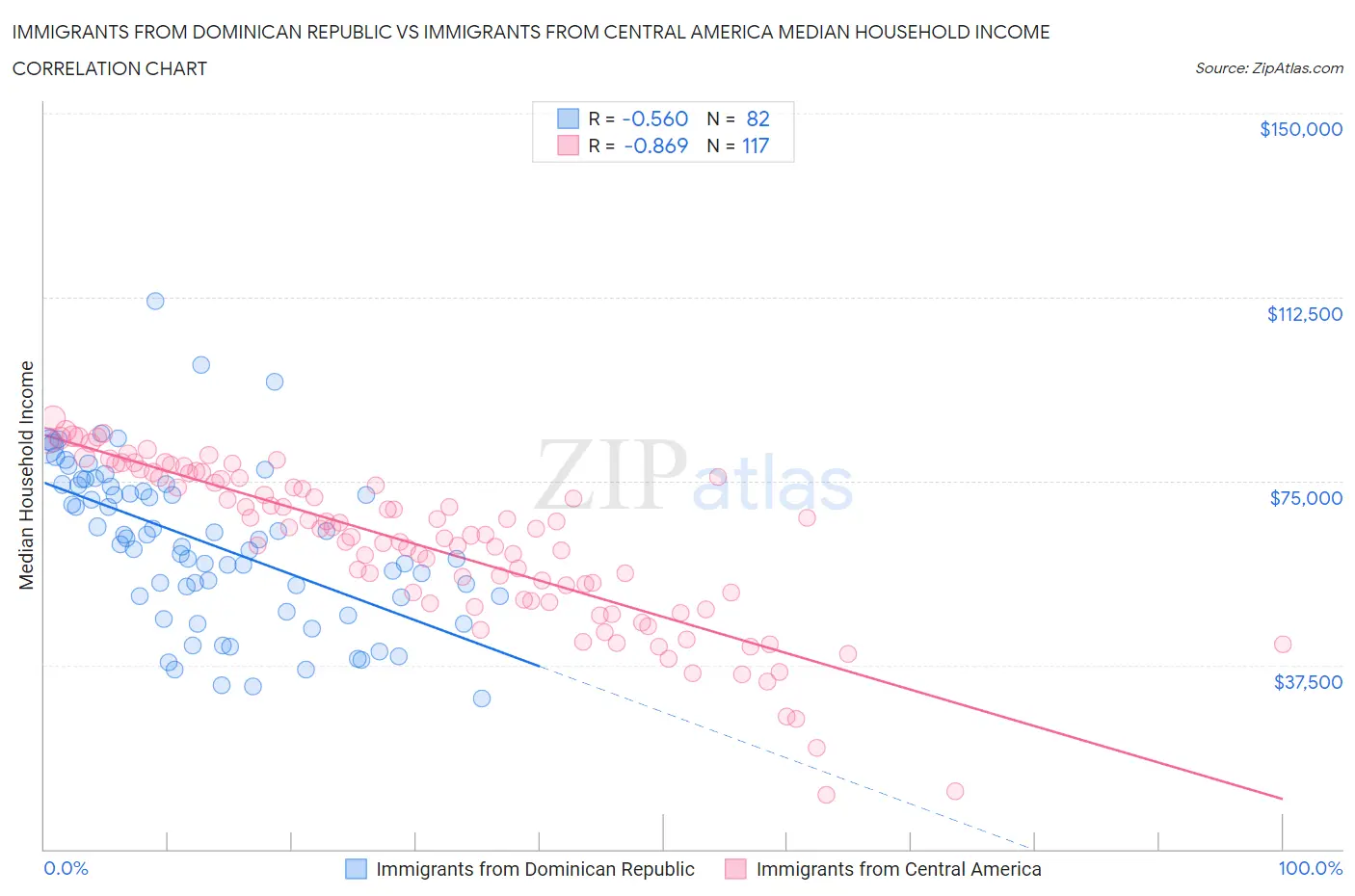 Immigrants from Dominican Republic vs Immigrants from Central America Median Household Income