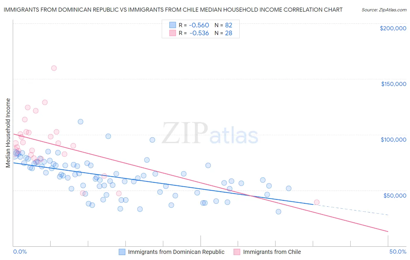 Immigrants from Dominican Republic vs Immigrants from Chile Median Household Income