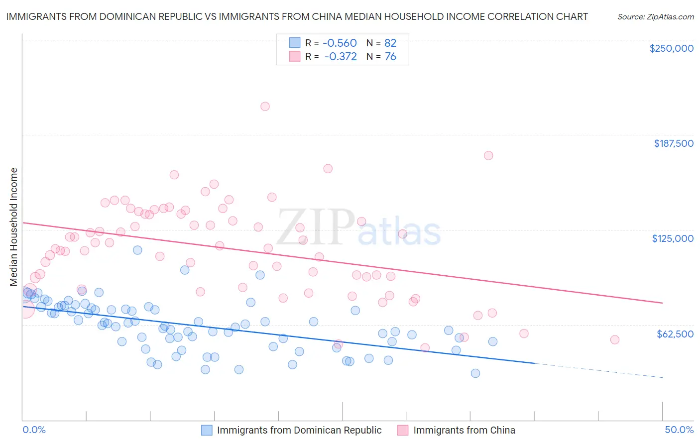 Immigrants from Dominican Republic vs Immigrants from China Median Household Income