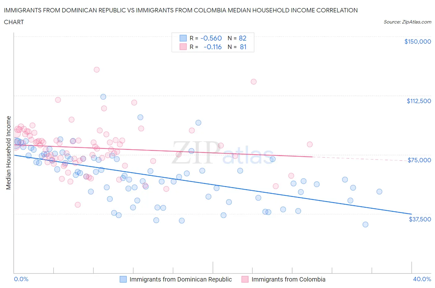 Immigrants from Dominican Republic vs Immigrants from Colombia Median Household Income