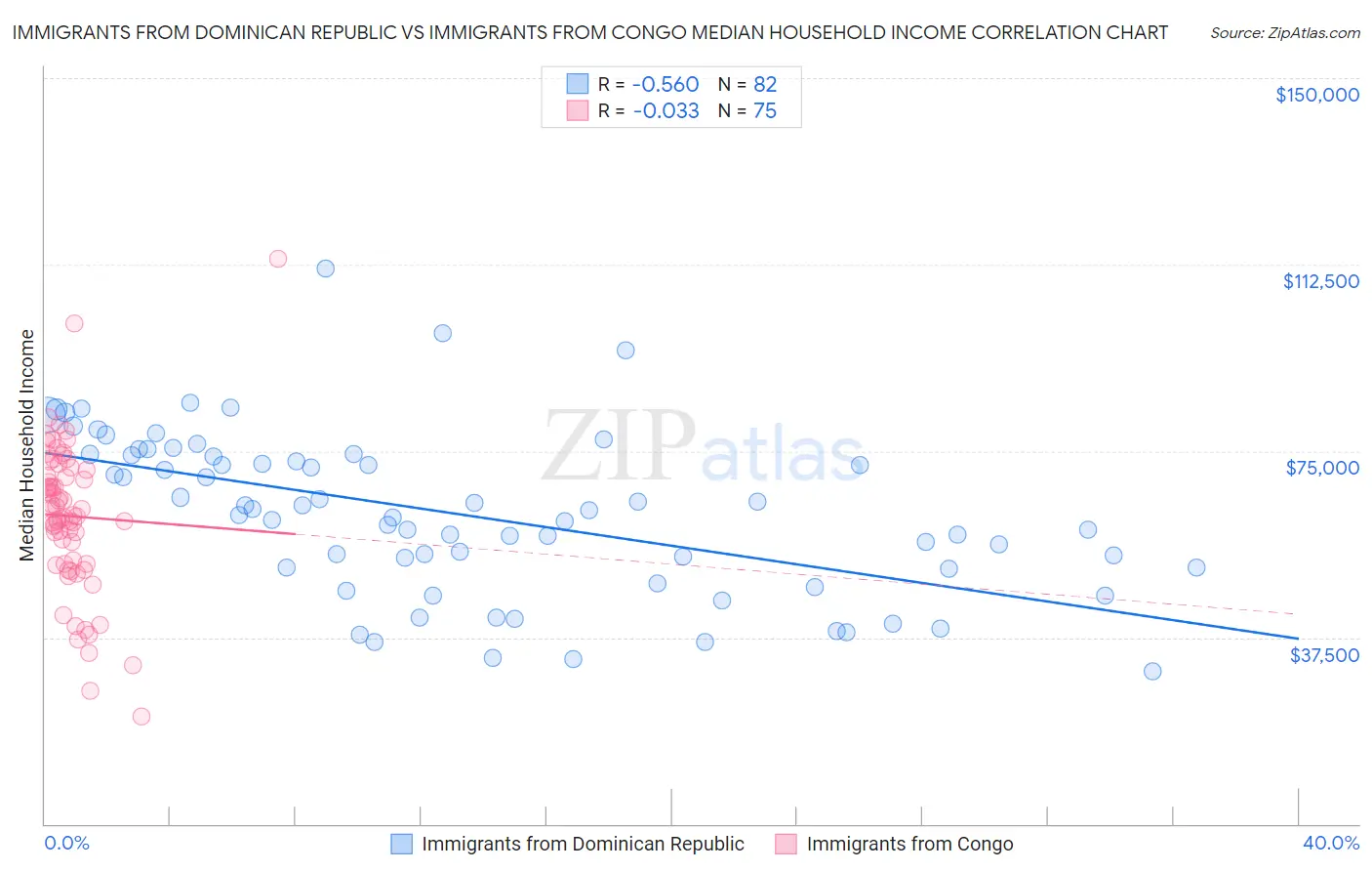 Immigrants from Dominican Republic vs Immigrants from Congo Median Household Income