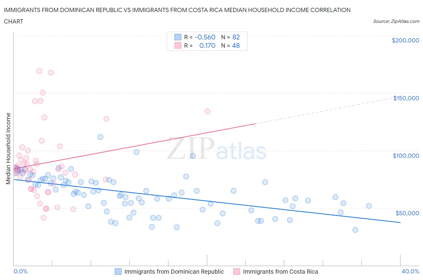 Immigrants from Dominican Republic vs Immigrants from Costa Rica Median Household Income