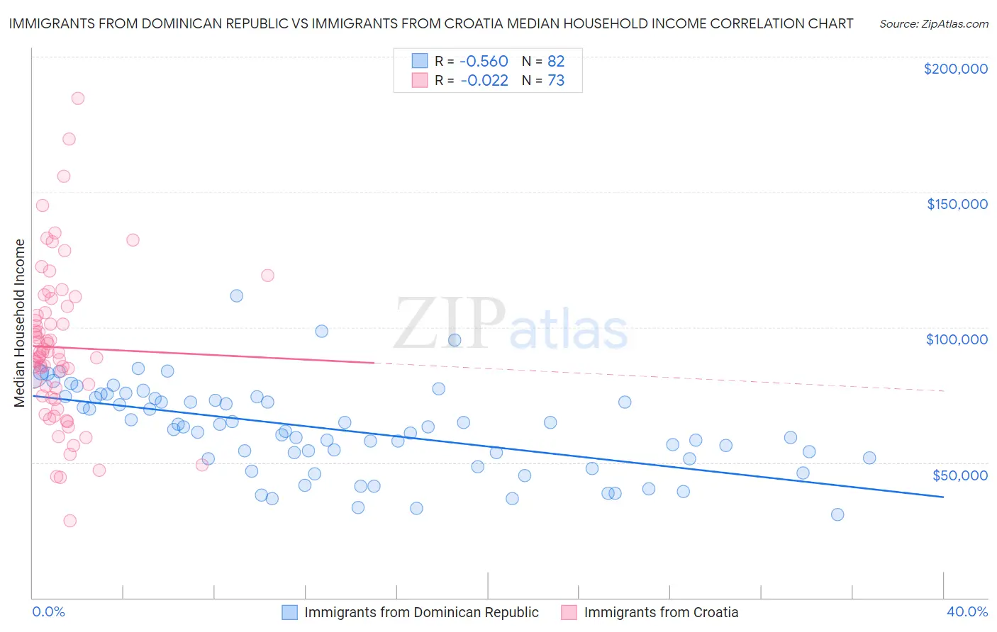 Immigrants from Dominican Republic vs Immigrants from Croatia Median Household Income