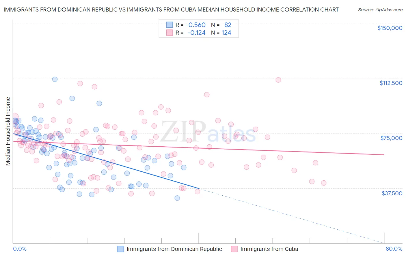 Immigrants from Dominican Republic vs Immigrants from Cuba Median Household Income