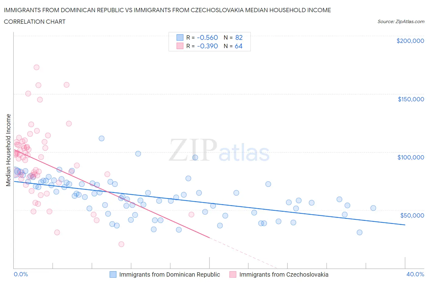 Immigrants from Dominican Republic vs Immigrants from Czechoslovakia Median Household Income