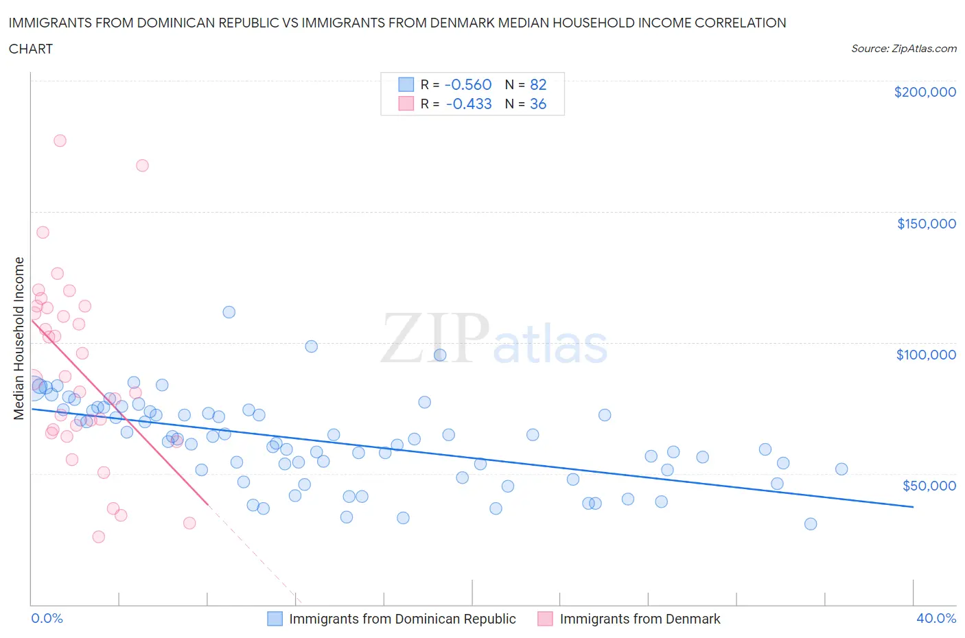 Immigrants from Dominican Republic vs Immigrants from Denmark Median Household Income