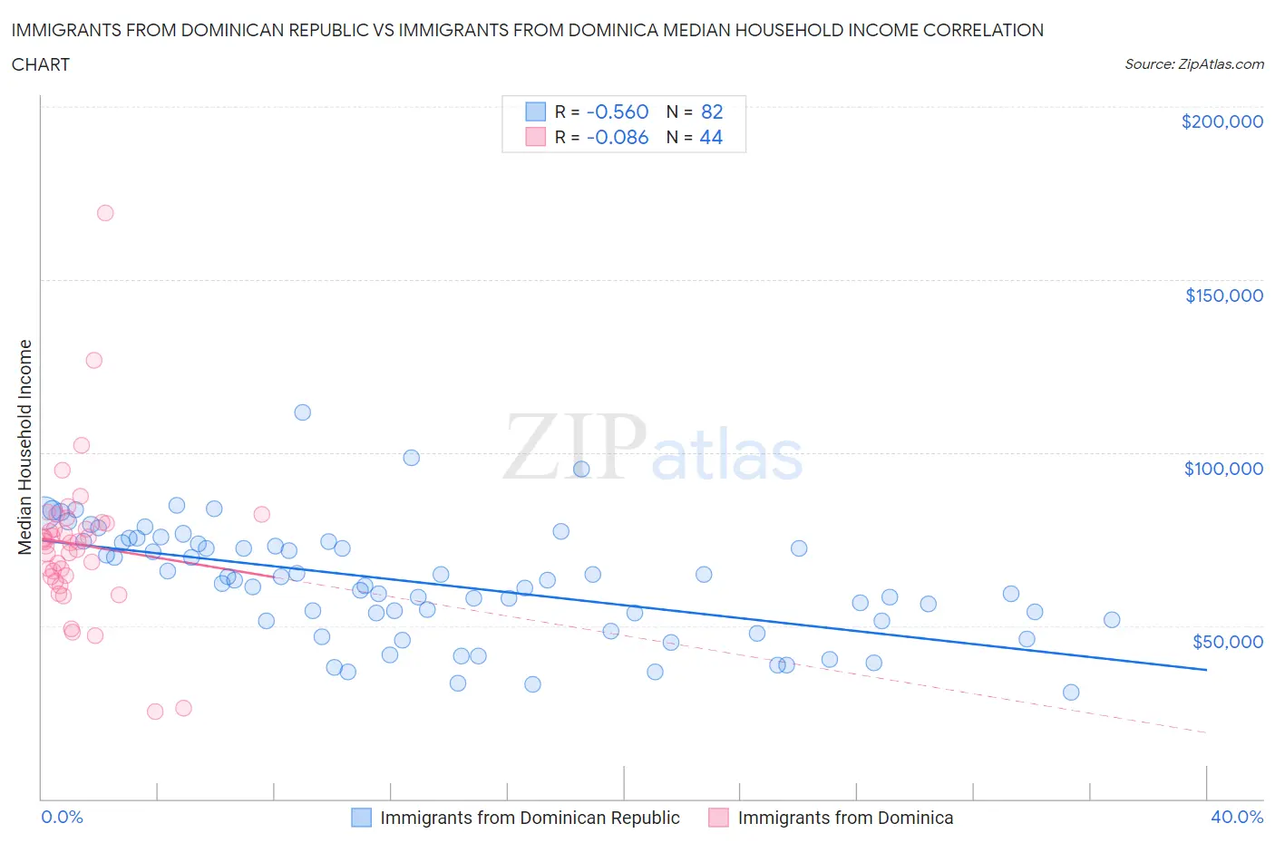 Immigrants from Dominican Republic vs Immigrants from Dominica Median Household Income