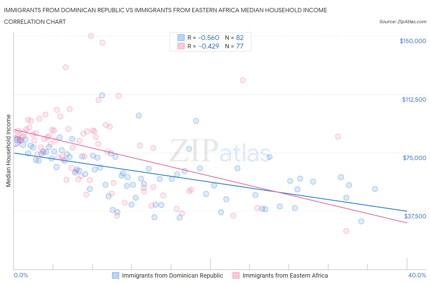 Immigrants from Dominican Republic vs Immigrants from Eastern Africa Median Household Income