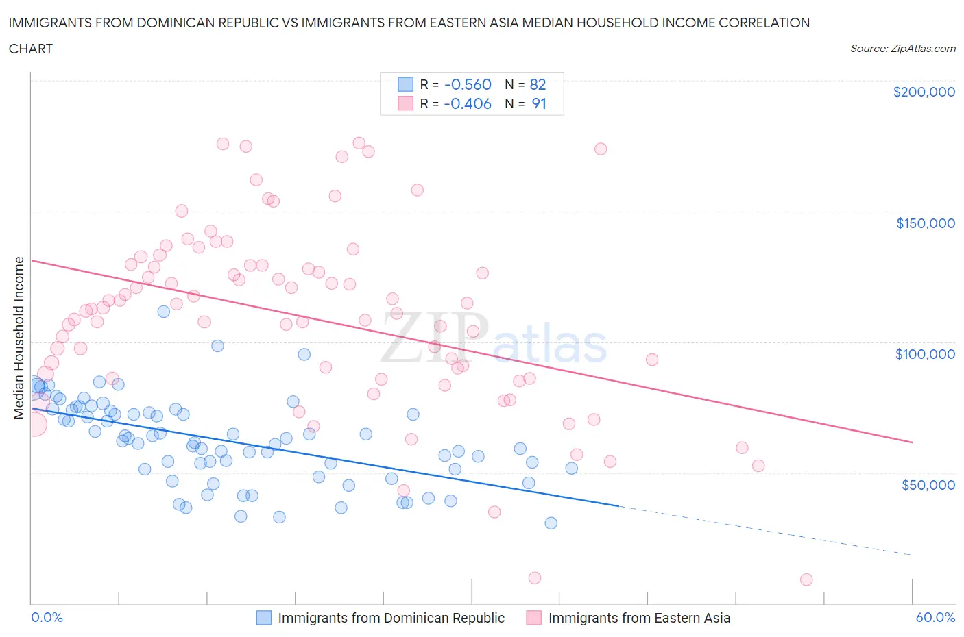 Immigrants from Dominican Republic vs Immigrants from Eastern Asia Median Household Income