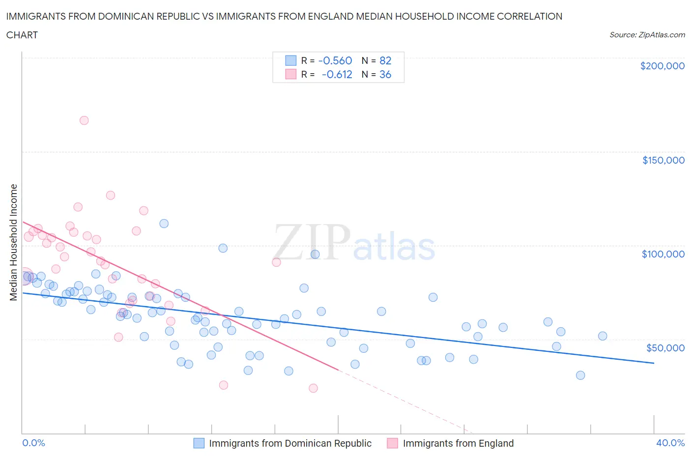 Immigrants from Dominican Republic vs Immigrants from England Median Household Income