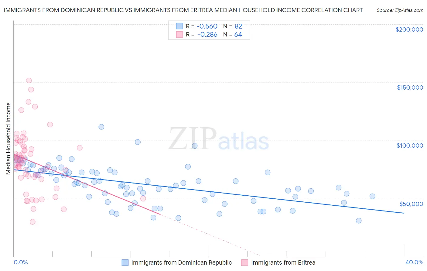 Immigrants from Dominican Republic vs Immigrants from Eritrea Median Household Income
