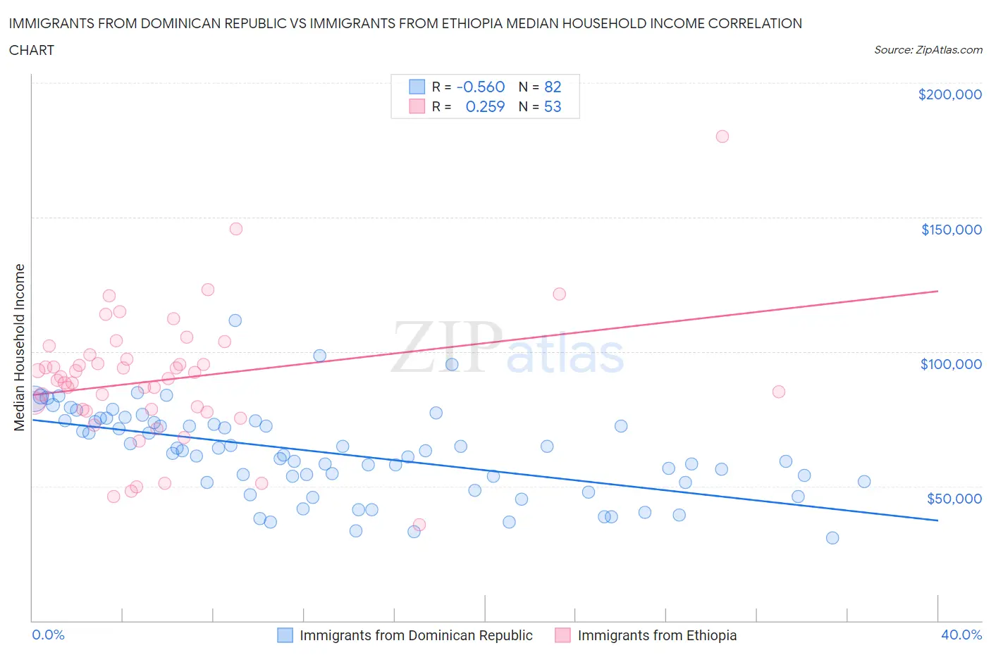 Immigrants from Dominican Republic vs Immigrants from Ethiopia Median Household Income