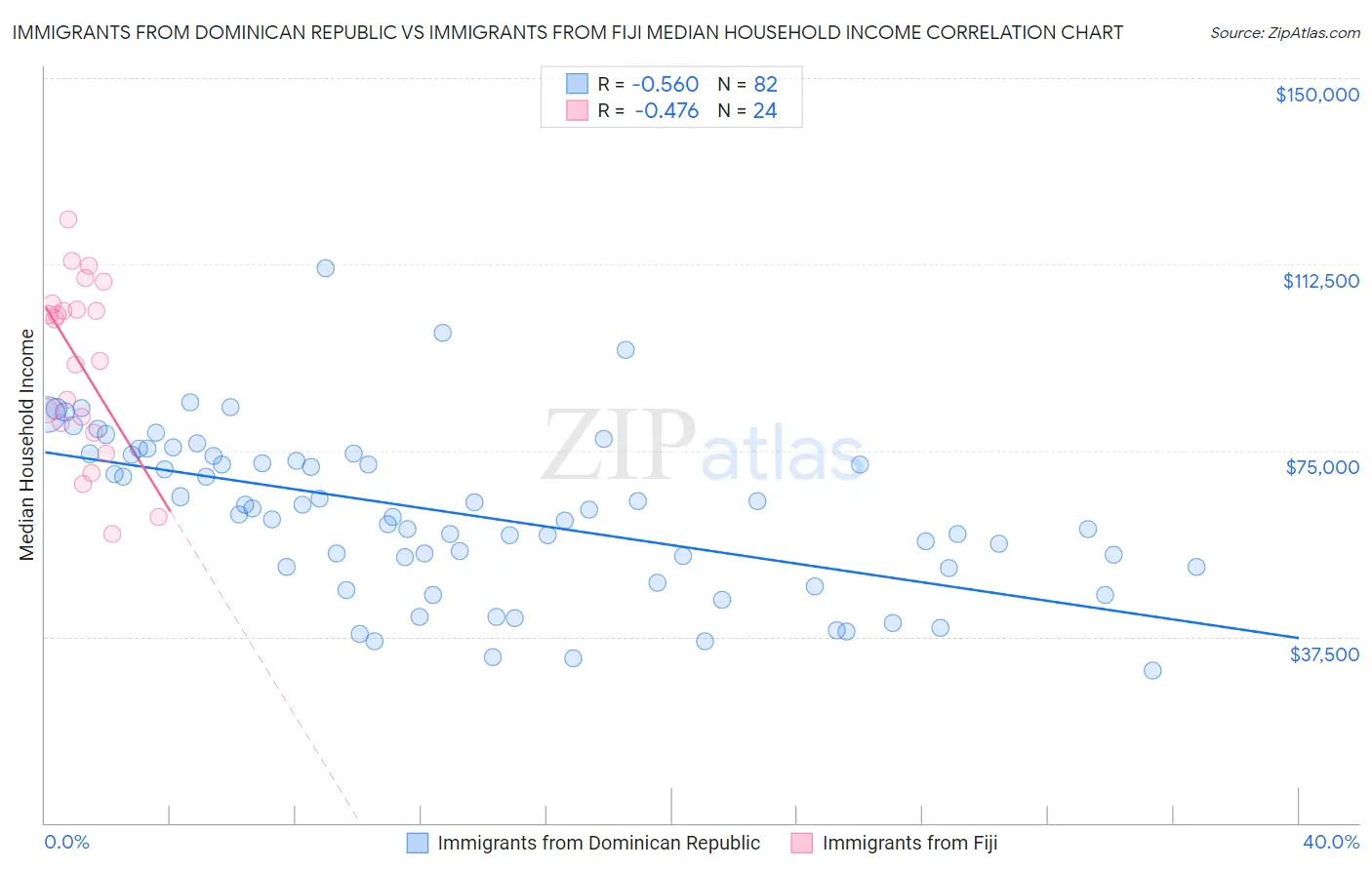 Immigrants from Dominican Republic vs Immigrants from Fiji Median Household Income