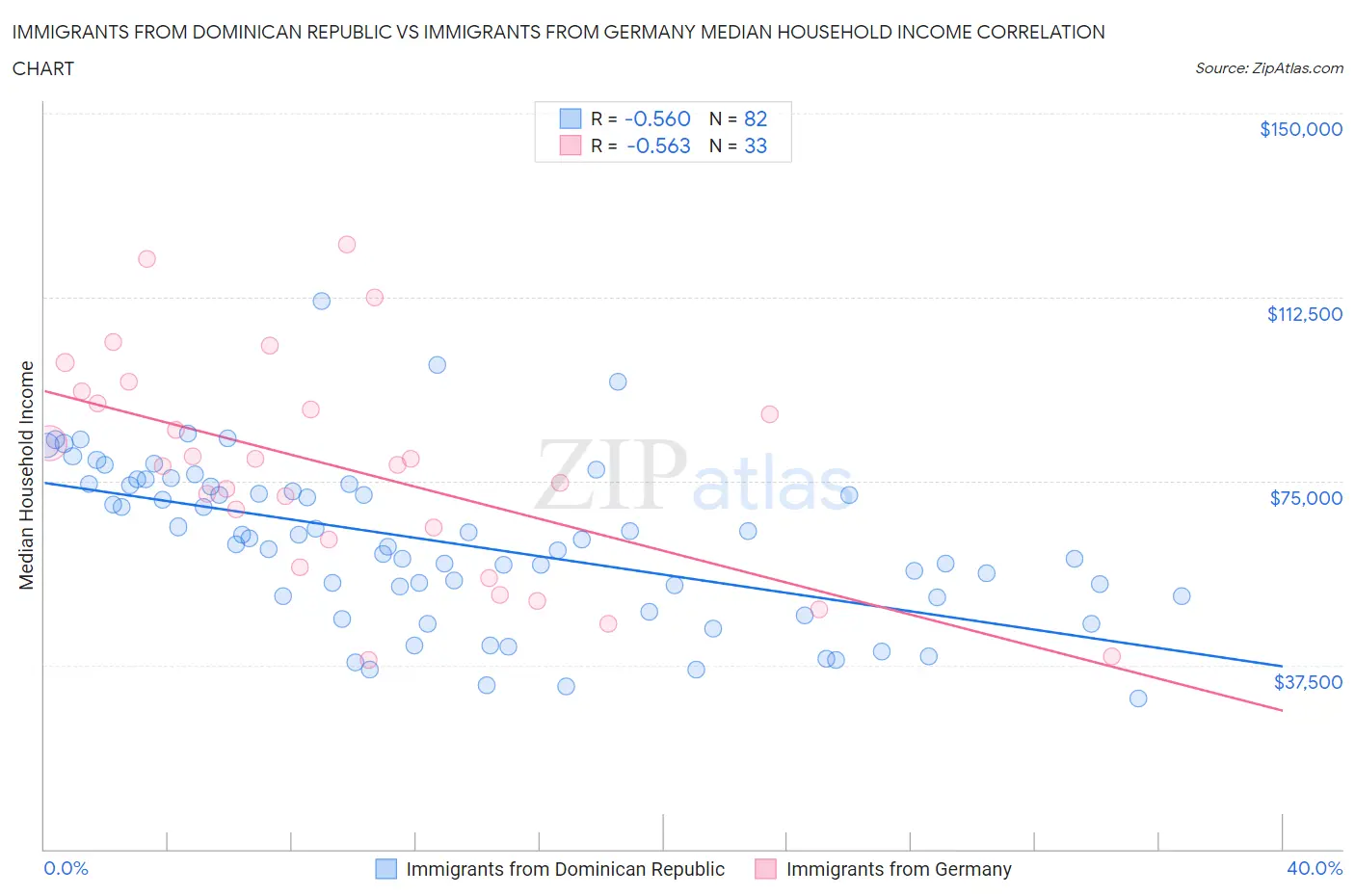 Immigrants from Dominican Republic vs Immigrants from Germany Median Household Income