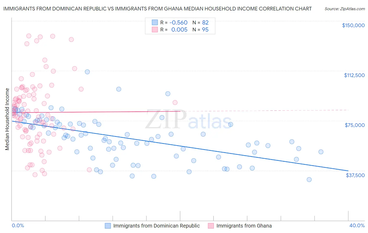 Immigrants from Dominican Republic vs Immigrants from Ghana Median Household Income