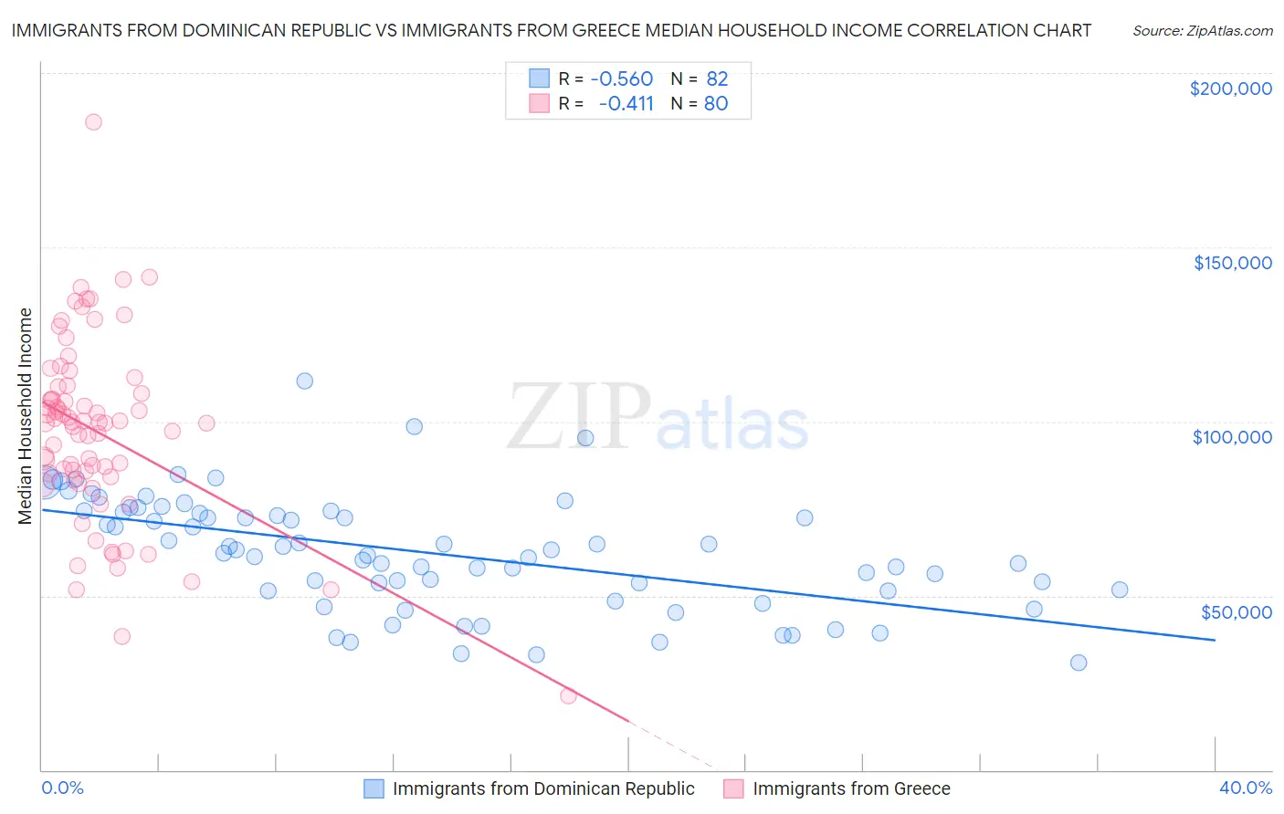 Immigrants from Dominican Republic vs Immigrants from Greece Median Household Income