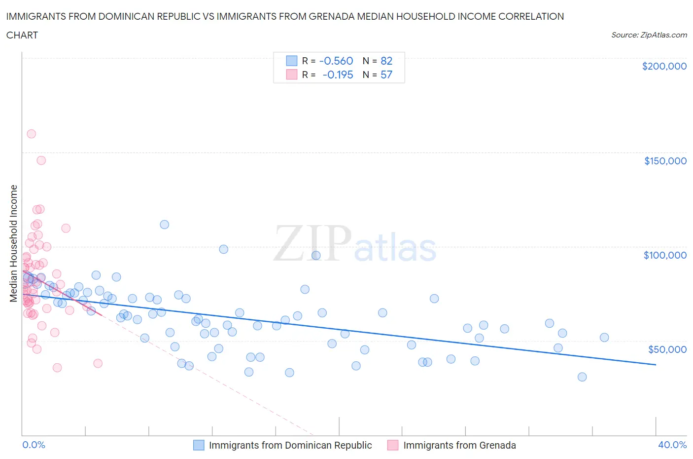 Immigrants from Dominican Republic vs Immigrants from Grenada Median Household Income