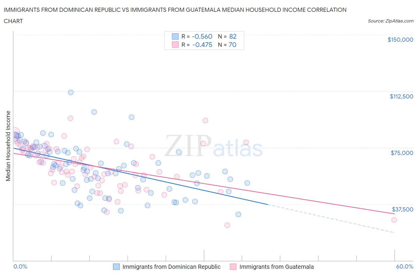 Immigrants from Dominican Republic vs Immigrants from Guatemala Median Household Income