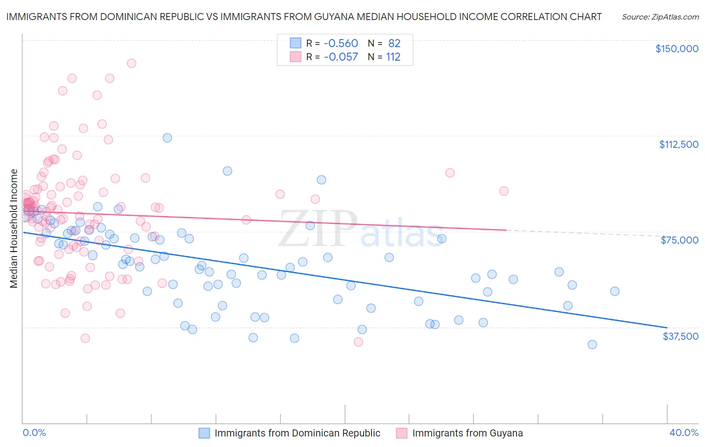 Immigrants from Dominican Republic vs Immigrants from Guyana Median Household Income