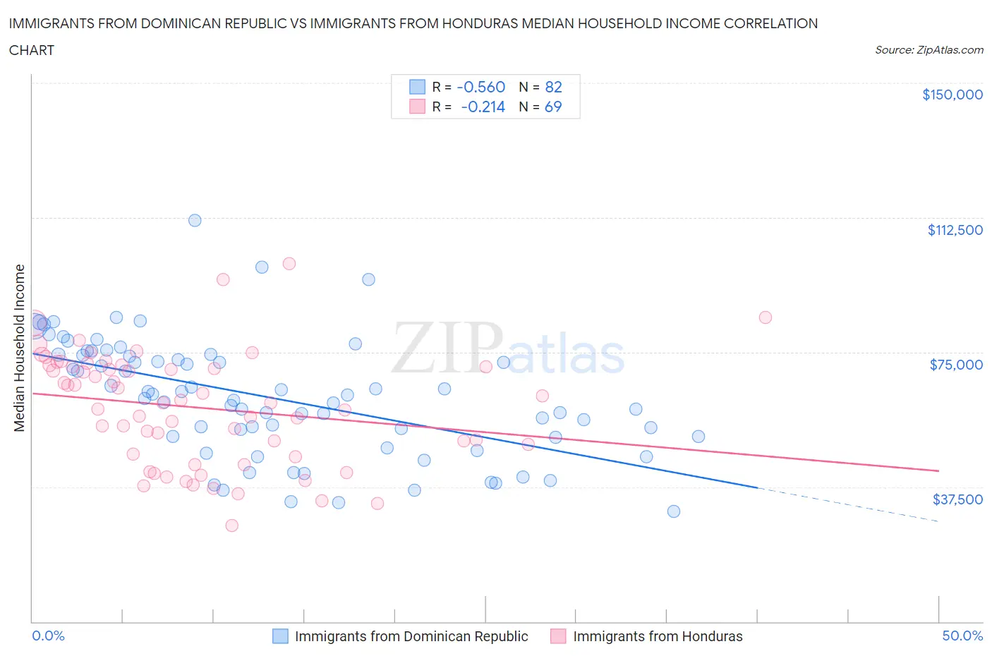 Immigrants from Dominican Republic vs Immigrants from Honduras Median Household Income
