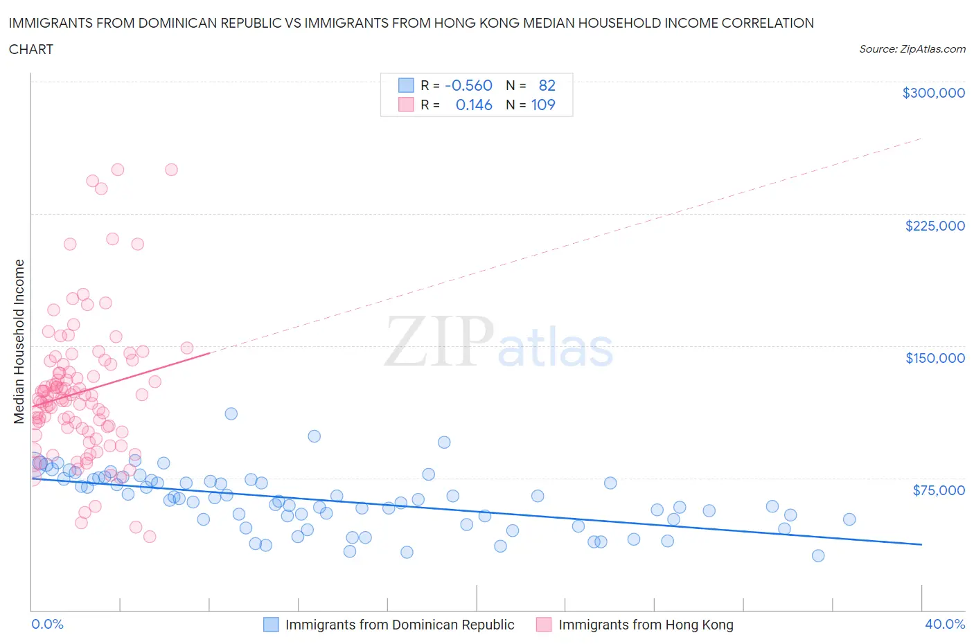 Immigrants from Dominican Republic vs Immigrants from Hong Kong Median Household Income