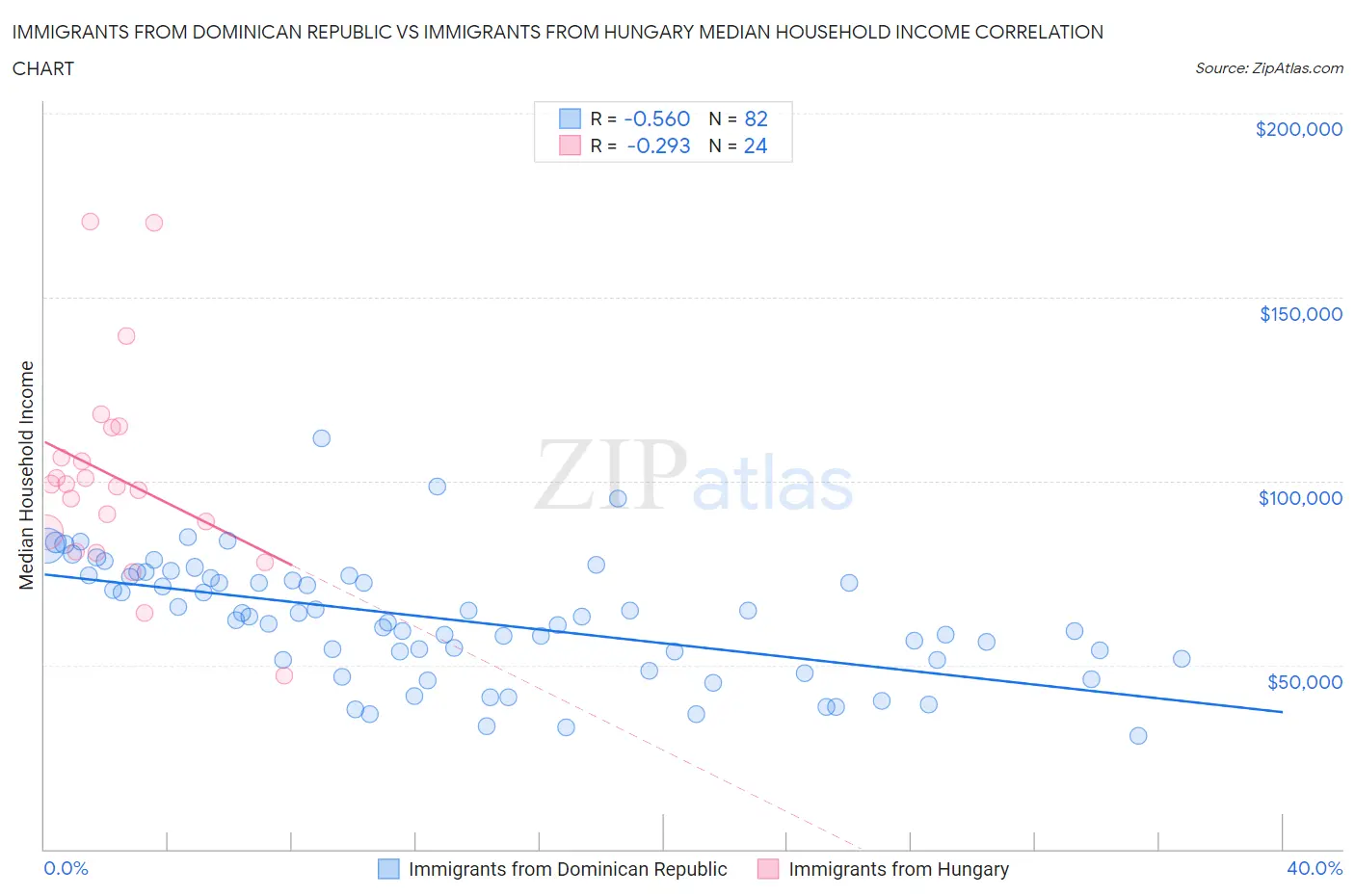 Immigrants from Dominican Republic vs Immigrants from Hungary Median Household Income